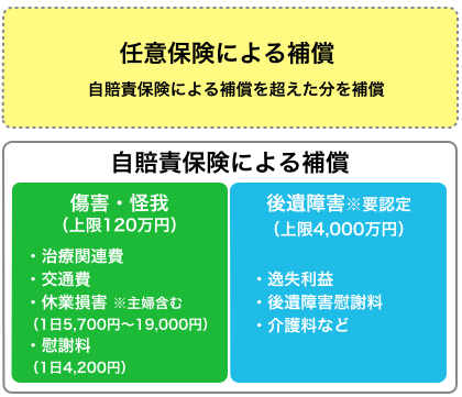 交通事故の保険